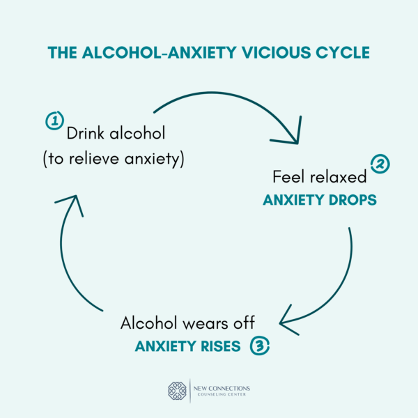 Infographic of the alcohol and anxiety cycle. This represents how alcohol can cause anxiety: (1) You drink; (2) you temporarily feel calmer; (3) anxiety hits you the next day; and then you get back to (1) and drink more to relieve that anxiety.