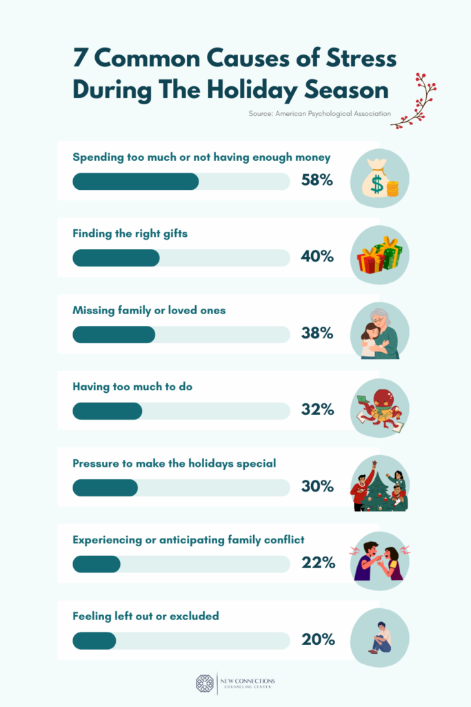 Infographic showing the percentage of seven common causes of stress during the holidays, reported by U.S. adults according to an American Psychological Association (APA) survey in 2023